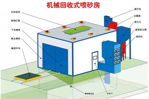 噴砂、涂裝設(shè)備